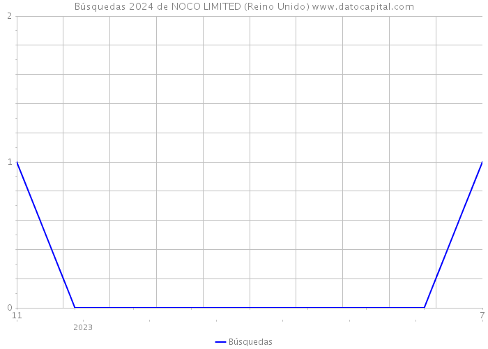 Búsquedas 2024 de NOCO LIMITED (Reino Unido) 