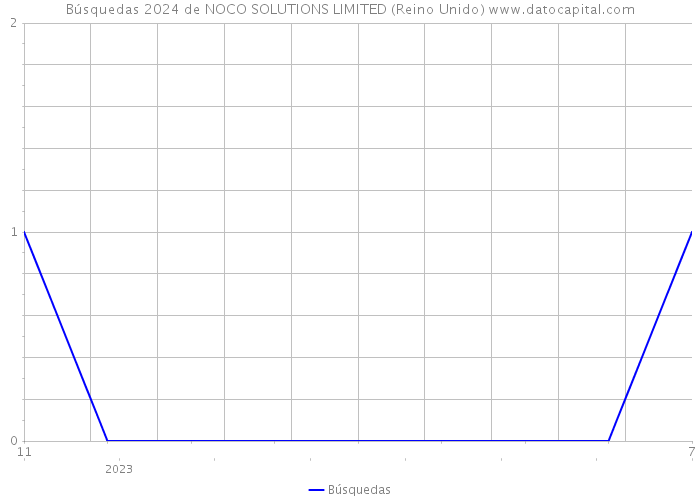 Búsquedas 2024 de NOCO SOLUTIONS LIMITED (Reino Unido) 