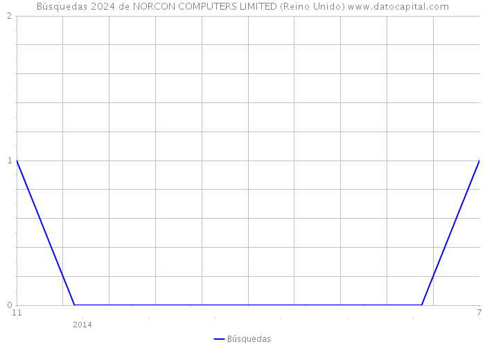 Búsquedas 2024 de NORCON COMPUTERS LIMITED (Reino Unido) 