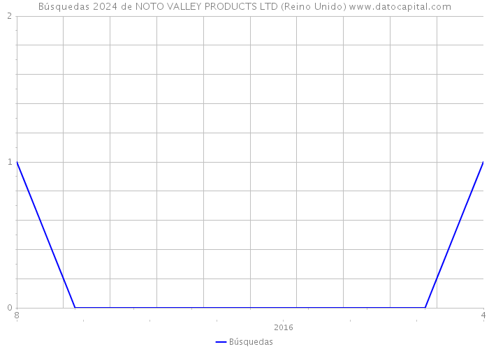 Búsquedas 2024 de NOTO VALLEY PRODUCTS LTD (Reino Unido) 