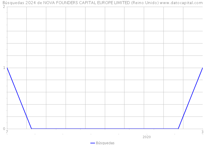 Búsquedas 2024 de NOVA FOUNDERS CAPITAL EUROPE LIMITED (Reino Unido) 