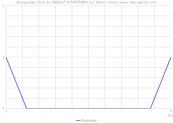 Búsquedas 2024 de OBEIDAT & PARTNERS LLC (Reino Unido) 