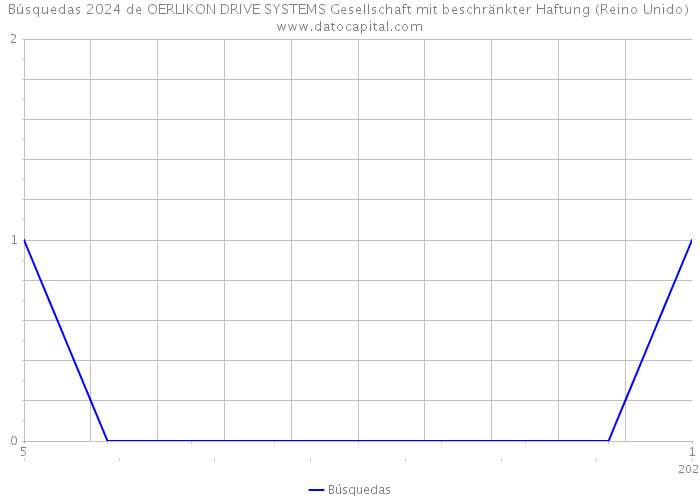 Búsquedas 2024 de OERLIKON DRIVE SYSTEMS Gesellschaft mit beschränkter Haftung (Reino Unido) 