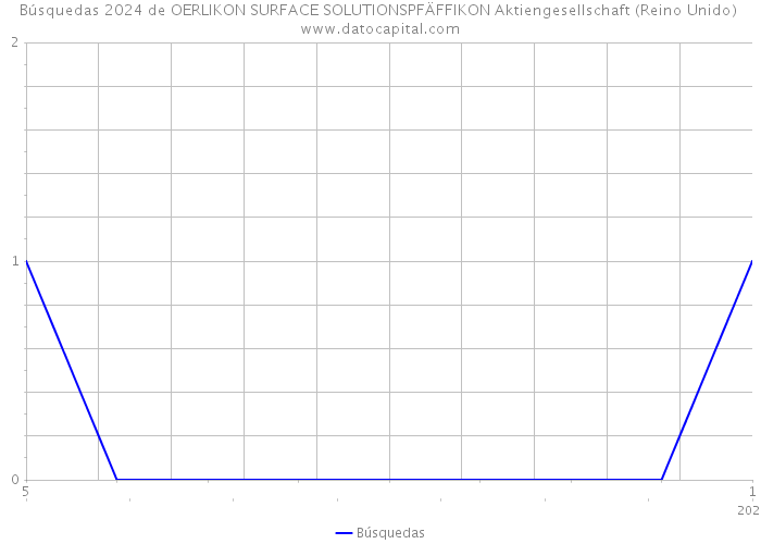 Búsquedas 2024 de OERLIKON SURFACE SOLUTIONSPFÄFFIKON Aktiengesellschaft (Reino Unido) 