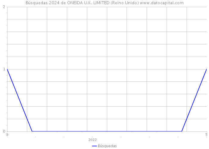 Búsquedas 2024 de ONEIDA U.K. LIMITED (Reino Unido) 