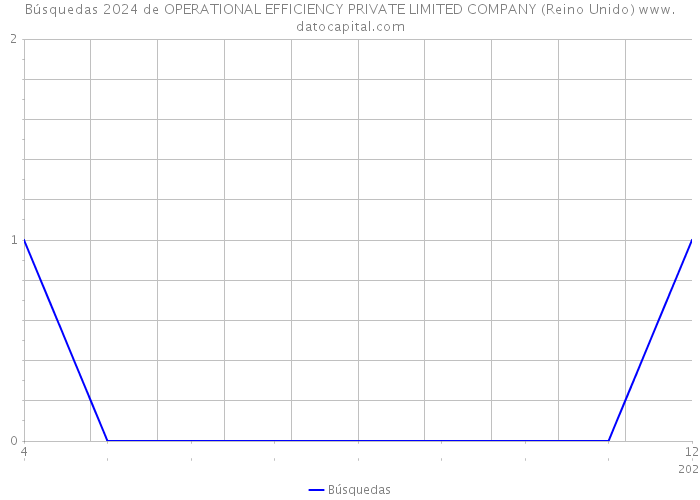 Búsquedas 2024 de OPERATIONAL EFFICIENCY PRIVATE LIMITED COMPANY (Reino Unido) 