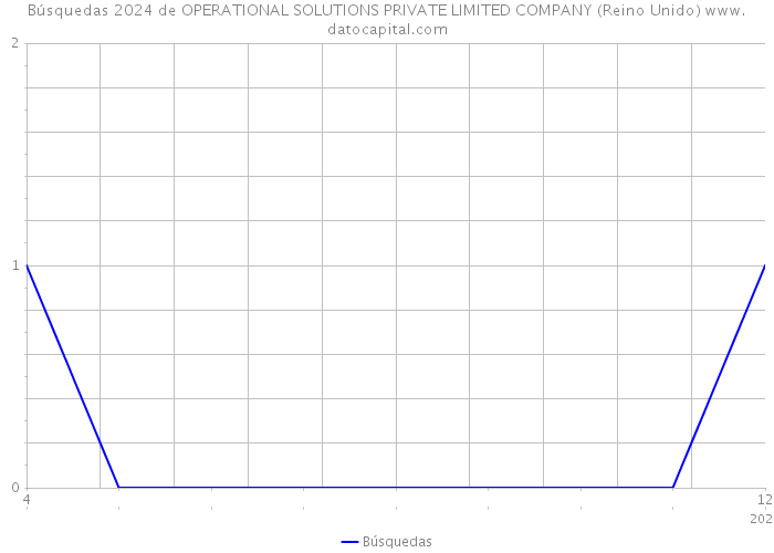 Búsquedas 2024 de OPERATIONAL SOLUTIONS PRIVATE LIMITED COMPANY (Reino Unido) 