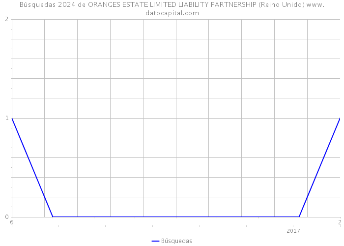 Búsquedas 2024 de ORANGES ESTATE LIMITED LIABILITY PARTNERSHIP (Reino Unido) 