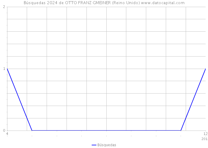 Búsquedas 2024 de OTTO FRANZ GMEINER (Reino Unido) 