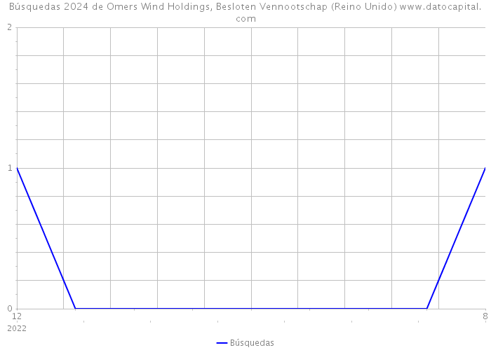 Búsquedas 2024 de Omers Wind Holdings, Besloten Vennootschap (Reino Unido) 