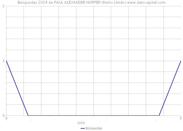 Búsquedas 2024 de PAUL ALEXANDER HOPPER (Reino Unido) 