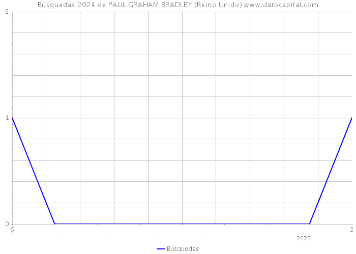 Búsquedas 2024 de PAUL GRAHAM BRADLEY (Reino Unido) 