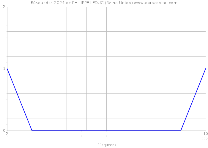 Búsquedas 2024 de PHILIPPE LEDUC (Reino Unido) 