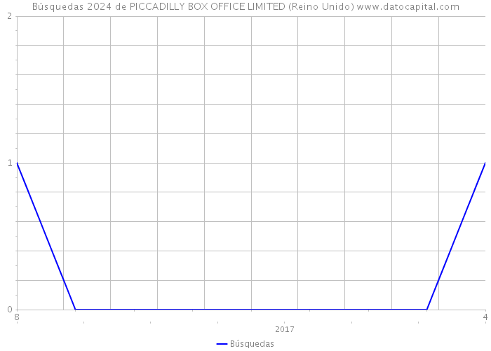 Búsquedas 2024 de PICCADILLY BOX OFFICE LIMITED (Reino Unido) 