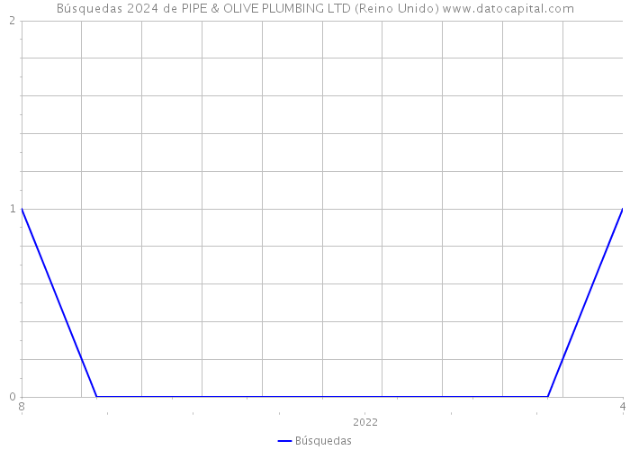 Búsquedas 2024 de PIPE & OLIVE PLUMBING LTD (Reino Unido) 