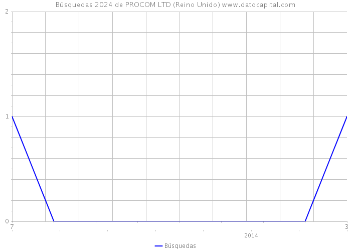 Búsquedas 2024 de PROCOM LTD (Reino Unido) 