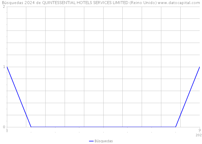 Búsquedas 2024 de QUINTESSENTIAL HOTELS SERVICES LIMITED (Reino Unido) 