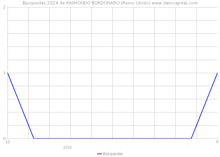 Búsquedas 2024 de RAIMONDO BORDONARO (Reino Unido) 