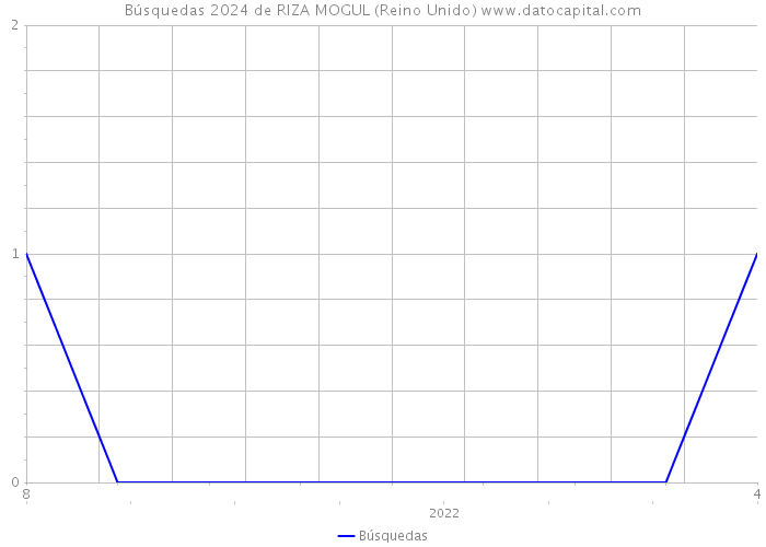 Búsquedas 2024 de RIZA MOGUL (Reino Unido) 