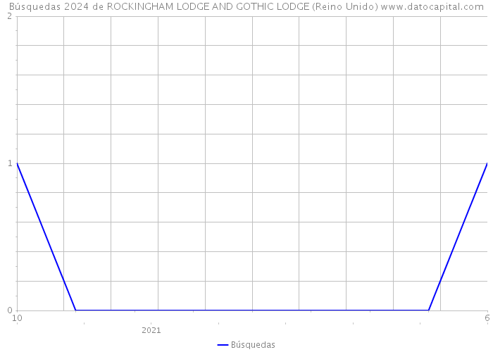 Búsquedas 2024 de ROCKINGHAM LODGE AND GOTHIC LODGE (Reino Unido) 