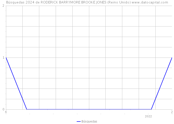 Búsquedas 2024 de RODERICK BARRYMORE BROOKE JONES (Reino Unido) 