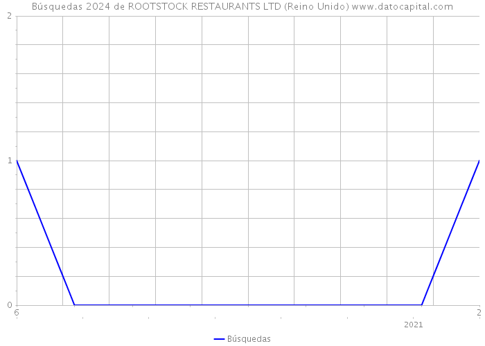 Búsquedas 2024 de ROOTSTOCK RESTAURANTS LTD (Reino Unido) 