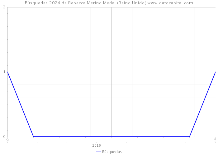 Búsquedas 2024 de Rebecca Merino Medal (Reino Unido) 