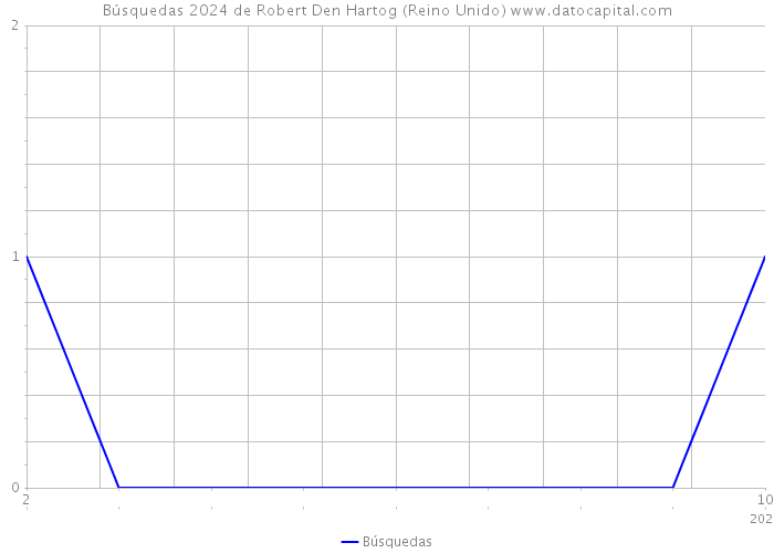 Búsquedas 2024 de Robert Den Hartog (Reino Unido) 