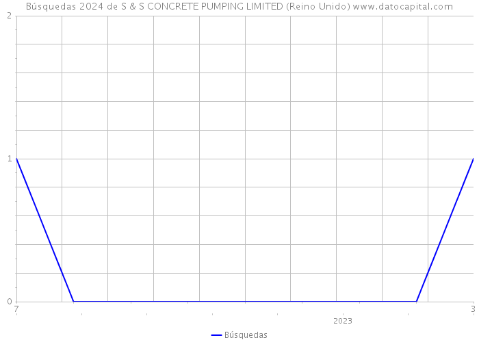 Búsquedas 2024 de S & S CONCRETE PUMPING LIMITED (Reino Unido) 