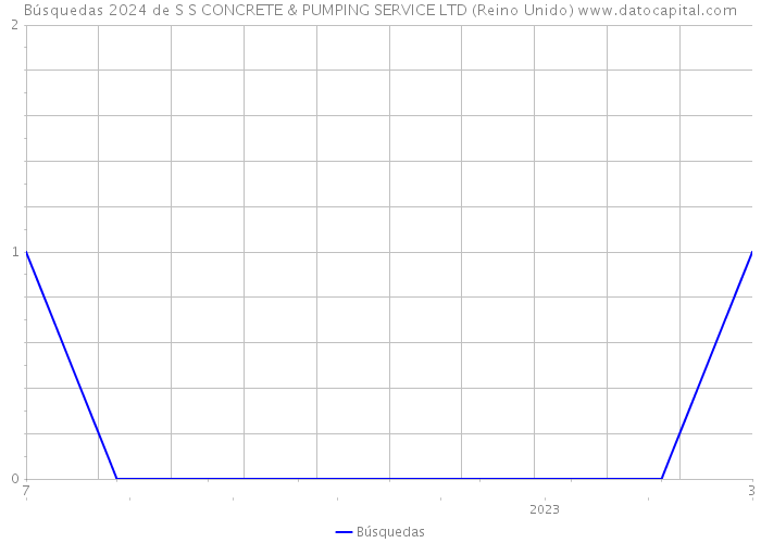 Búsquedas 2024 de S S CONCRETE & PUMPING SERVICE LTD (Reino Unido) 