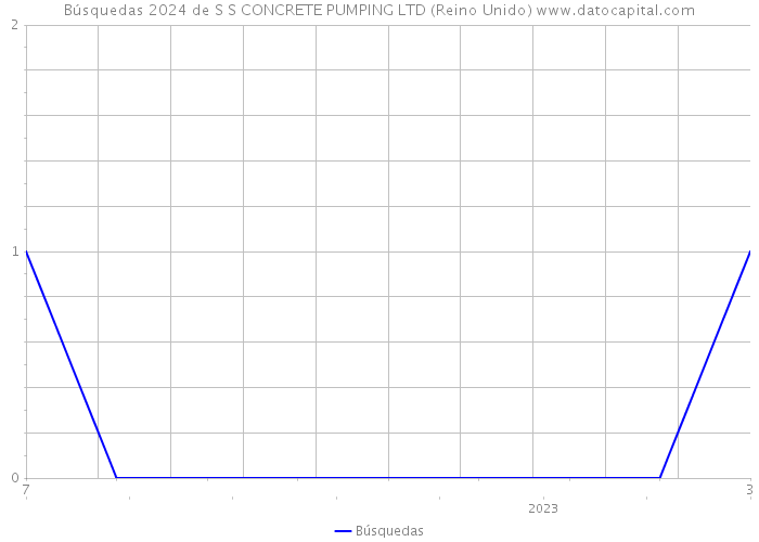Búsquedas 2024 de S S CONCRETE PUMPING LTD (Reino Unido) 