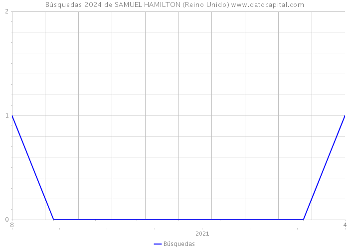 Búsquedas 2024 de SAMUEL HAMILTON (Reino Unido) 