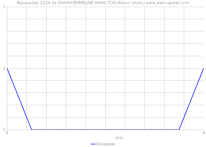 Búsquedas 2024 de SARAH EMMELINE HAMILTON (Reino Unido) 