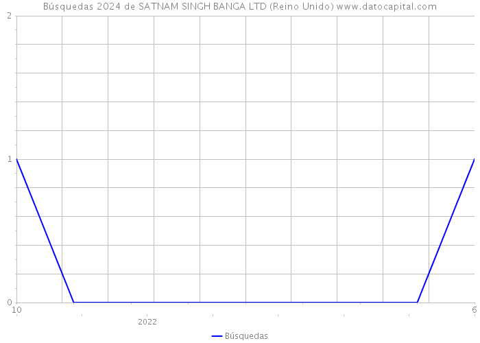 Búsquedas 2024 de SATNAM SINGH BANGA LTD (Reino Unido) 