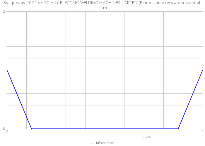 Búsquedas 2024 de SCIAKY ELECTRIC WELDING MACHINES LIMITED (Reino Unido) 