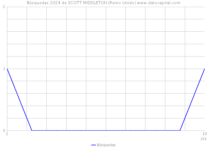 Búsquedas 2024 de SCOTT MIDDLETON (Reino Unido) 