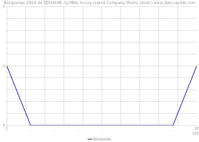Búsquedas 2024 de SEAHAWK GLOBAL Incorporated Company (Reino Unido) 