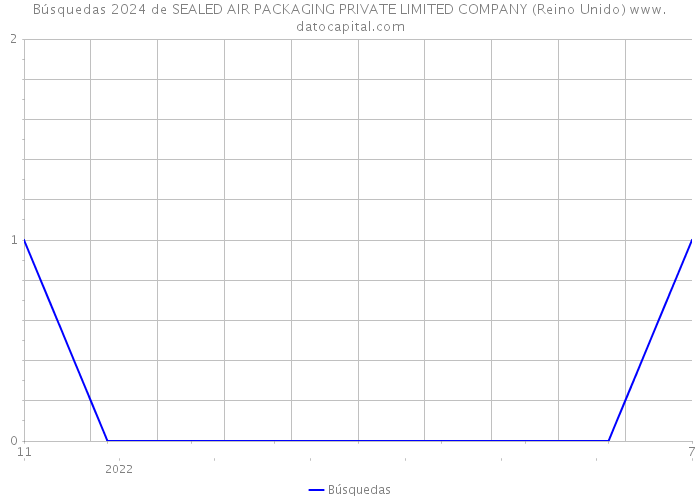 Búsquedas 2024 de SEALED AIR PACKAGING PRIVATE LIMITED COMPANY (Reino Unido) 