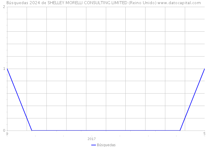 Búsquedas 2024 de SHELLEY MORELLI CONSULTING LIMITED (Reino Unido) 