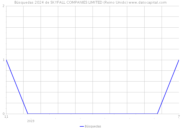 Búsquedas 2024 de SKYFALL COMPANIES LIMITED (Reino Unido) 