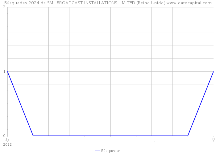 Búsquedas 2024 de SML BROADCAST INSTALLATIONS LIMITED (Reino Unido) 