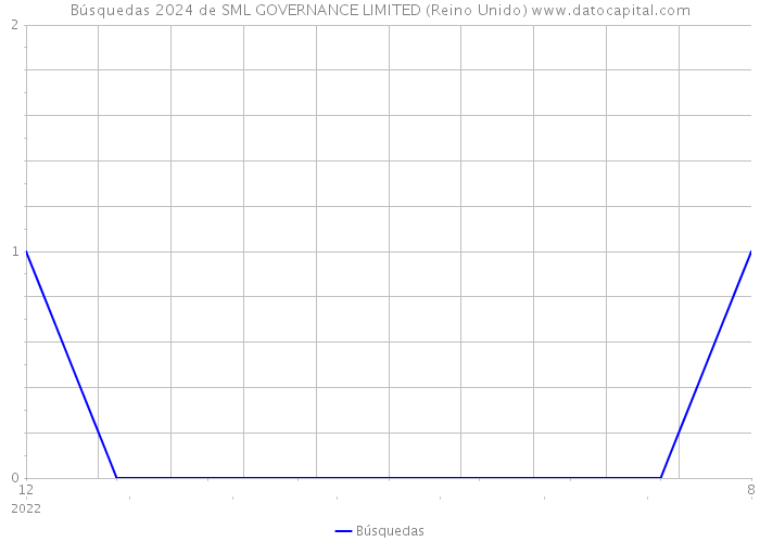 Búsquedas 2024 de SML GOVERNANCE LIMITED (Reino Unido) 