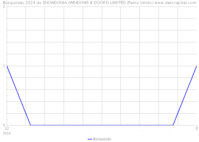 Búsquedas 2024 de SNOWDONIA (WINDOWS & DOORS) LIMITED (Reino Unido) 
