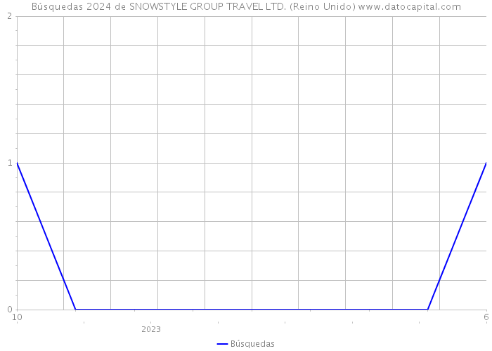 Búsquedas 2024 de SNOWSTYLE GROUP TRAVEL LTD. (Reino Unido) 