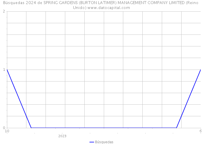 Búsquedas 2024 de SPRING GARDENS (BURTON LATIMER) MANAGEMENT COMPANY LIMITED (Reino Unido) 