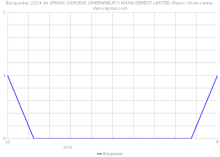 Búsquedas 2024 de SPRING GARDENS (SHREWSBURY) MANAGEMENT LIMITED (Reino Unido) 