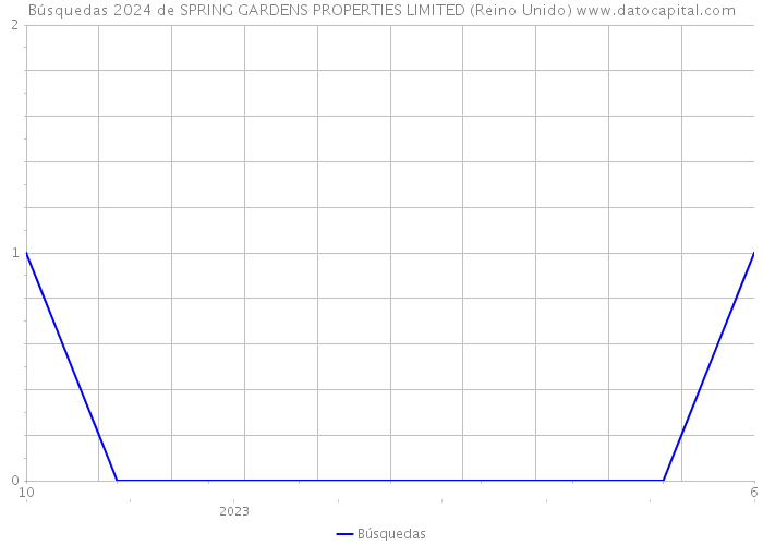 Búsquedas 2024 de SPRING GARDENS PROPERTIES LIMITED (Reino Unido) 