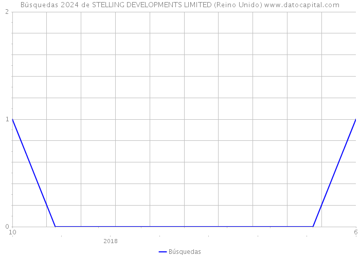 Búsquedas 2024 de STELLING DEVELOPMENTS LIMITED (Reino Unido) 