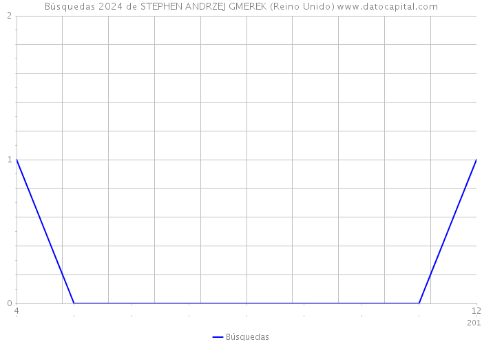 Búsquedas 2024 de STEPHEN ANDRZEJ GMEREK (Reino Unido) 