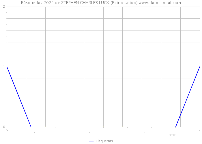 Búsquedas 2024 de STEPHEN CHARLES LUCK (Reino Unido) 